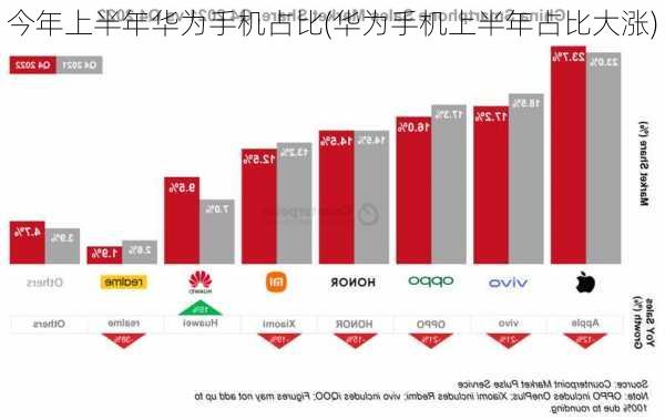 今年上半年华为手机占比(华为手机上半年占比大涨)