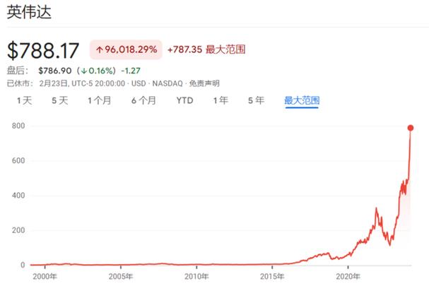 英伟达财报前大举买入后 对冲基金以七个月来最快速度抛售科技股