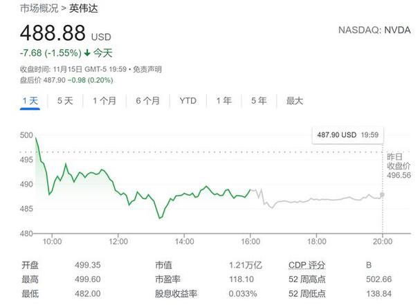 英伟达财报前大举买入后 对冲基金以七个月来最快速度抛售科技股