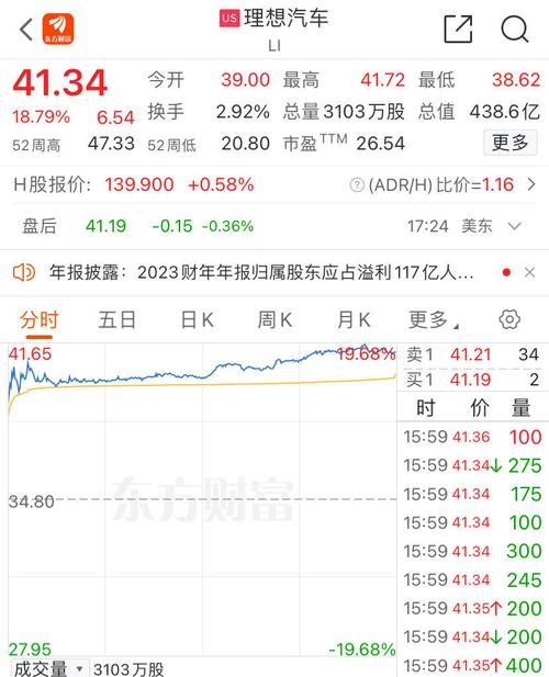 美股集体收跌 热门中概股多数上涨 理想汽车涨超18%