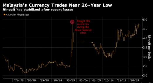 再次对本币疲软表达担忧 马来西亚央行称林吉特应该走强
