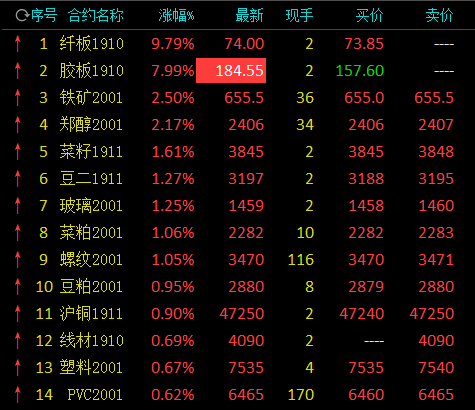 国内商品期货夜盘收盘 甲醇涨超2%