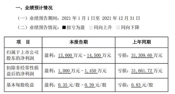 凤祥股份(09977)发盈喜 预计年度将取得纯利约1.4亿元至1.6亿元 同比扭亏为盈