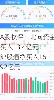 A股收评：北向资金买入13.4亿元，沪股通净买入16.92亿元