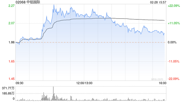 中铝国际尾盘涨幅收窄 股价现升逾6%