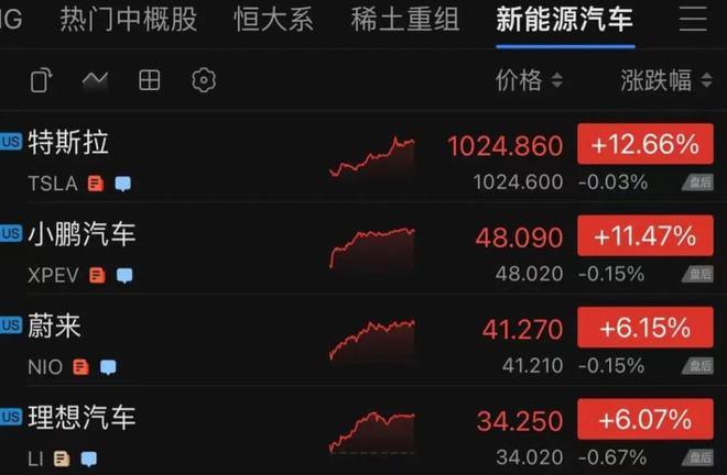 汽车地带涨1.56% 股价突破3000美元大关