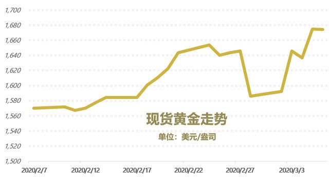 金价前景看涨，市场认为持续性较强