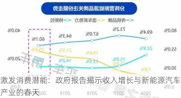 激发消费潜能：政府报告揭示收入增长与新能源汽车产业的春天