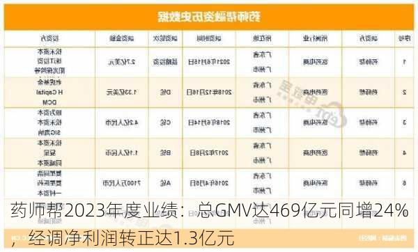 药师帮2023年度业绩：总GMV达469亿元同增24%，经调净利润转正达1.3亿元