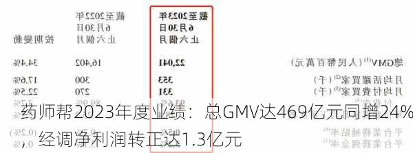 药师帮2023年度业绩：总GMV达469亿元同增24%，经调净利润转正达1.3亿元