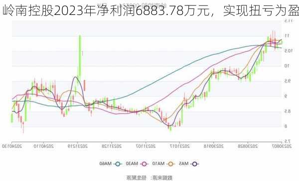 岭南控股2023年净利润6883.78万元，实现扭亏为盈