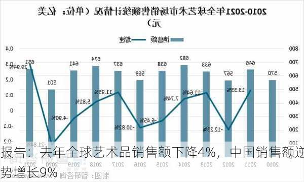 报告：去年全球艺术品销售额下降4%，中国销售额逆势增长9%