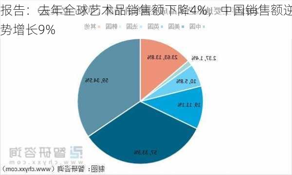 报告：去年全球艺术品销售额下降4%，中国销售额逆势增长9%