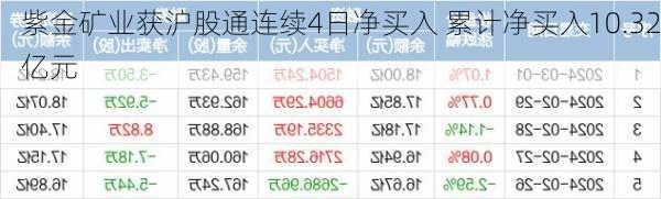 紫金矿业获沪股通连续4日净买入 累计净买入10.32亿元