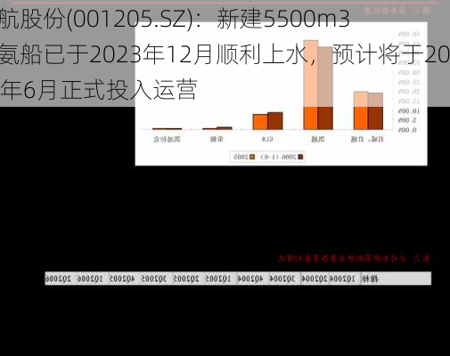 盛航股份(001205.SZ)：新建5500m3液氨船已于2023年12月顺利上水，预计将于2024年6月正式投入运营