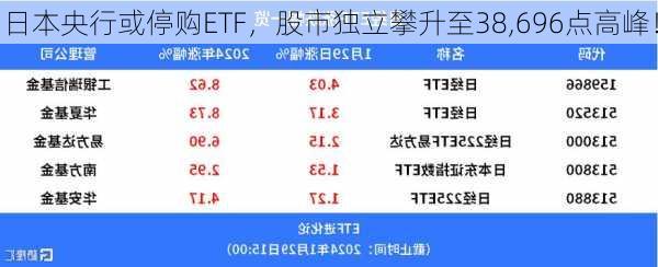 日本央行或停购ETF，股市独立攀升至38,696点高峰！