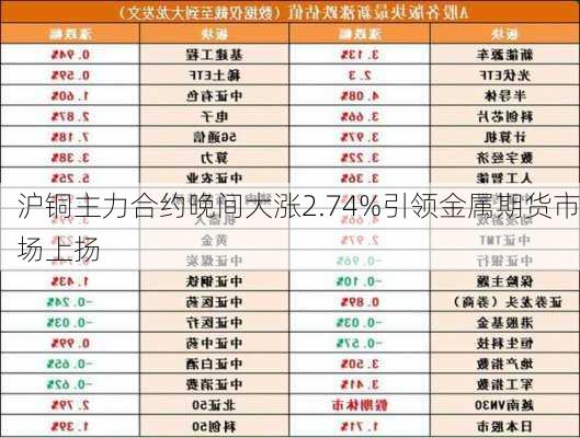 沪铜主力合约晚间大涨2.74%引领金属期货市场上扬