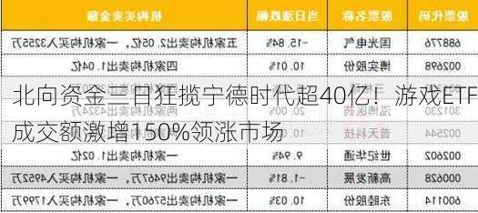 北向资金三日狂揽宁德时代超40亿！游戏ETF成交额激增150%领涨市场