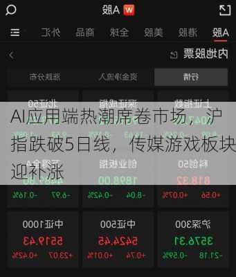 AI应用端热潮席卷市场，沪指跌破5日线，传媒游戏板块迎补涨