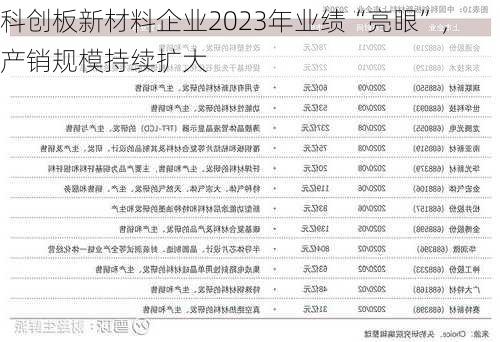 科创板新材料企业2023年业绩“亮眼”，产销规模持续扩大