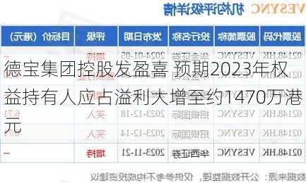 德宝集团控股发盈喜 预期2023年权益持有人应占溢利大增至约1470万港元