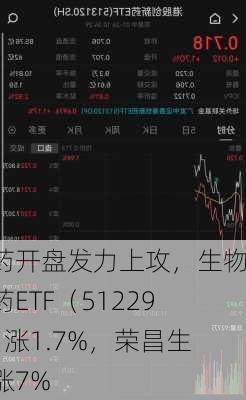 医药开盘发力上攻，生物医药ETF（512290）涨1.7%，荣昌生物涨7%