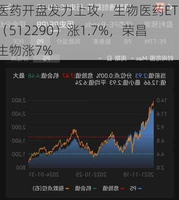 医药开盘发力上攻，生物医药ETF（512290）涨1.7%，荣昌生物涨7%