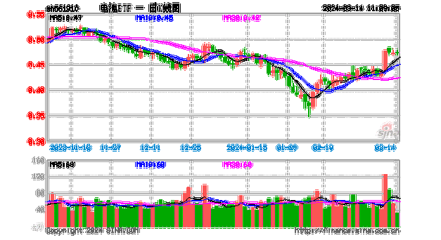 动力电池迎顶层政策加持，电池ETF（561910）早盘持续溢价交易，阳光电源、德业股份午前拉升！