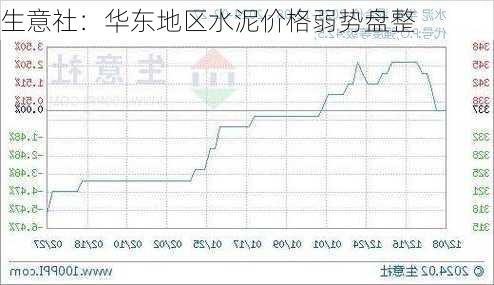 生意社：华东地区水泥价格弱势盘整