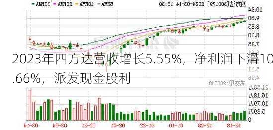 2023年四方达营收增长5.55%，净利润下滑10.66%，派发现金股利