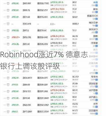 Robinhood涨近7% 德意志银行上调该股评级