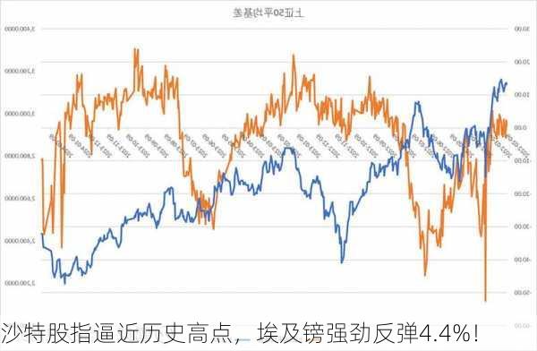 沙特股指逼近历史高点，埃及镑强劲反弹4.4%！