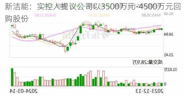 新洁能：实控人提议公司以3500万元-4500万元回购股份