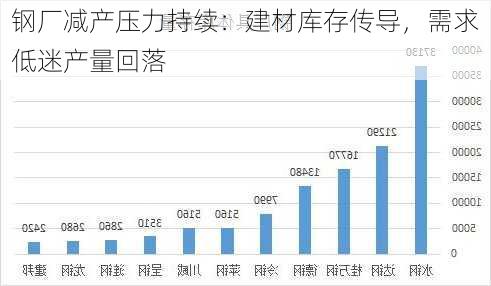 钢厂减产压力持续：建材库存传导，需求低迷产量回落