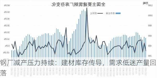 钢厂减产压力持续：建材库存传导，需求低迷产量回落