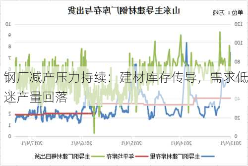 钢厂减产压力持续：建材库存传导，需求低迷产量回落