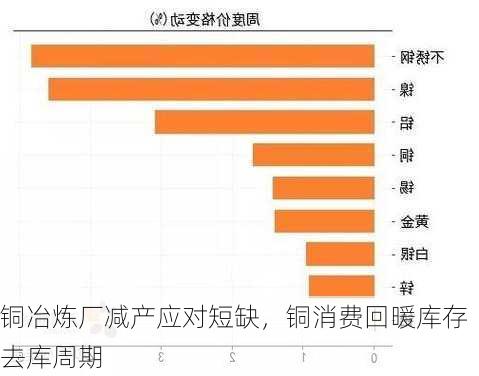 铜冶炼厂减产应对短缺，铜消费回暖库存去库周期