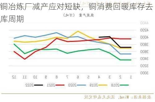 铜冶炼厂减产应对短缺，铜消费回暖库存去库周期