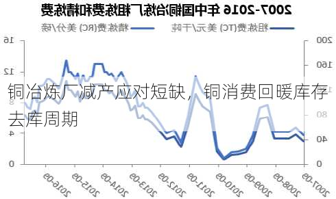 铜冶炼厂减产应对短缺，铜消费回暖库存去库周期