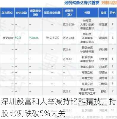 深圳毅富和大举减持铭科精技，持股比例跌破5%大关