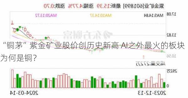 “铜茅”紫金矿业股价创历史新高 AI之外最火的板块为何是铜？