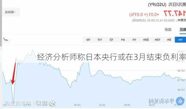 经济分析师称日本央行或在3月结束负利率