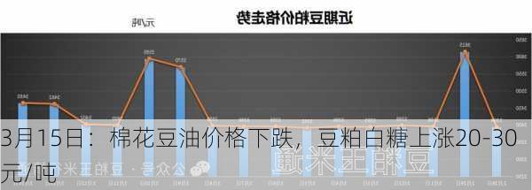 3月15日：棉花豆油价格下跌，豆粕白糖上涨20-30元/吨