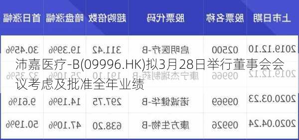 沛嘉医疗-B(09996.HK)拟3月28日举行董事会会议考虑及批准全年业绩