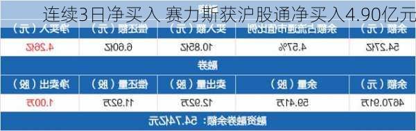 连续3日净买入 赛力斯获沪股通净买入4.90亿元