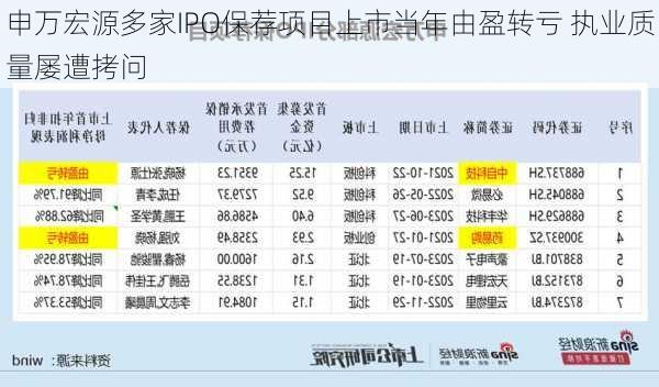 申万宏源多家IPO保荐项目上市当年由盈转亏 执业质量屡遭拷问