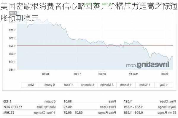 美国密歇根消费者信心略回落，价格压力走高之际通胀预期稳定