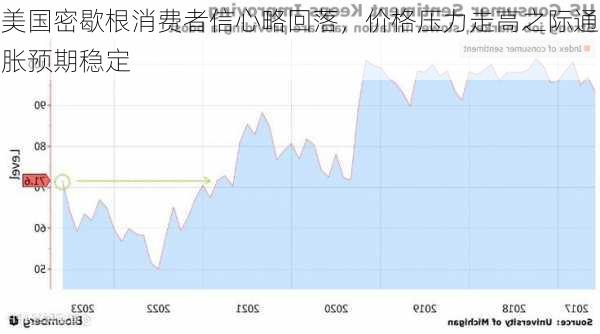 美国密歇根消费者信心略回落，价格压力走高之际通胀预期稳定