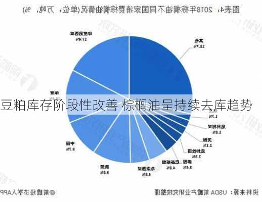 豆粕库存阶段性改善 棕榈油呈持续去库趋势