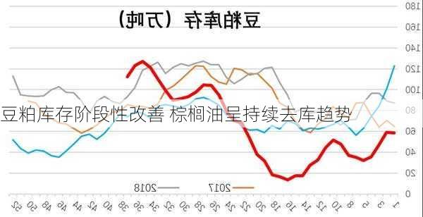 豆粕库存阶段性改善 棕榈油呈持续去库趋势